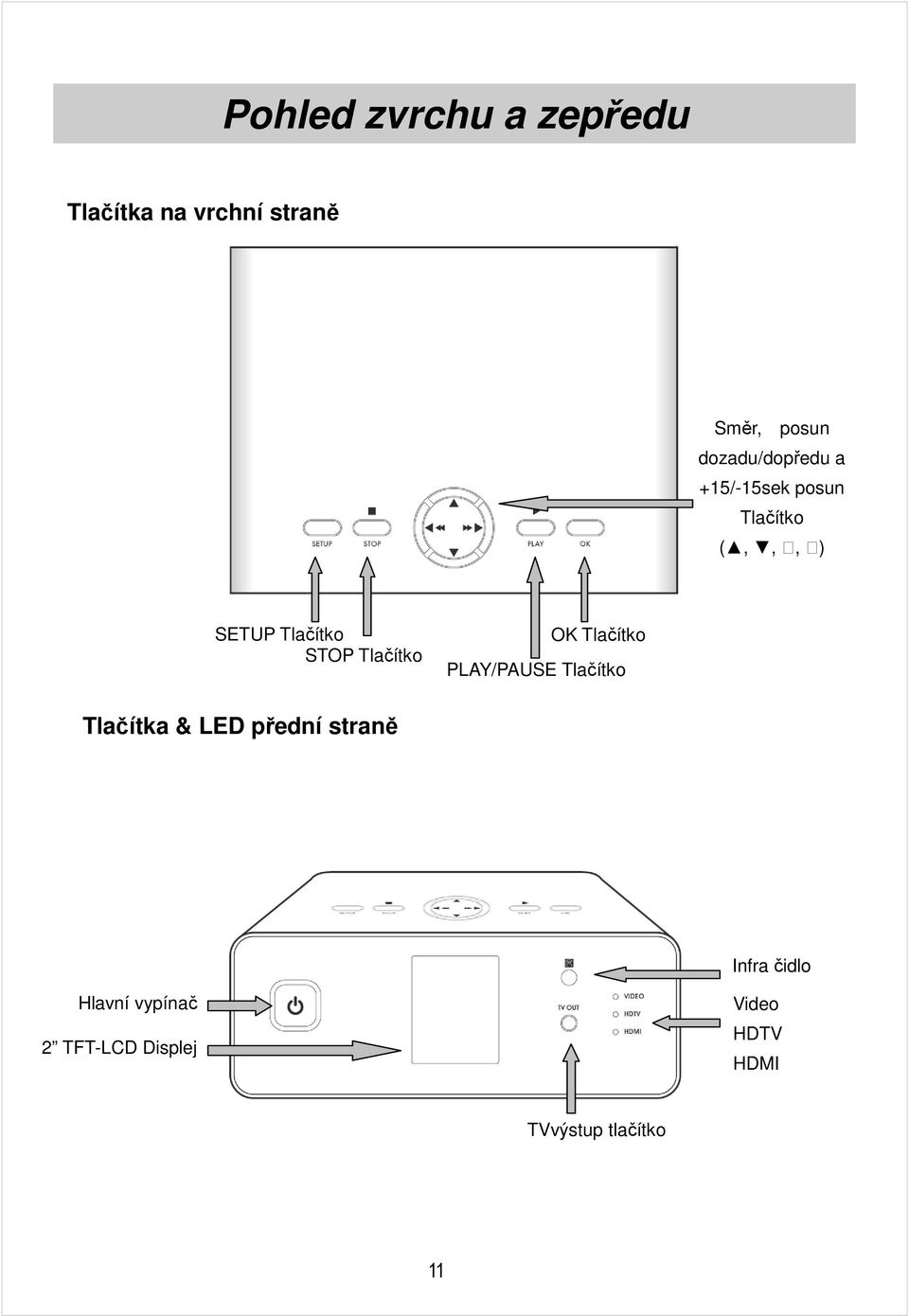 Tlačítko OK Tlačítko PLAY/PAUSE Tlačítko Tlačítka & LED přední straně