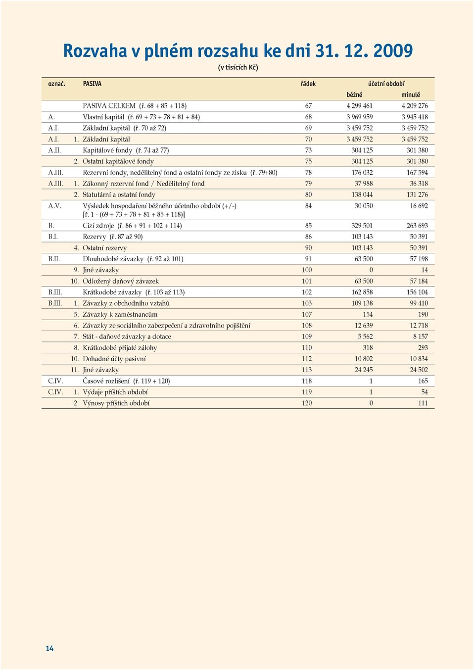 74 až 77) 73 304 125 301 380 2. Ostatní kapitálové fondy 75 304 125 301 380 A.III. Rezervní fondy, nedělitelný fond a ostatní fondy ze zisku (ř. 79+80) 78 176 032 167 594 A.III. 1. Zákonný rezervní fond / Nedělitelný fond 79 37 988 36 318 2.