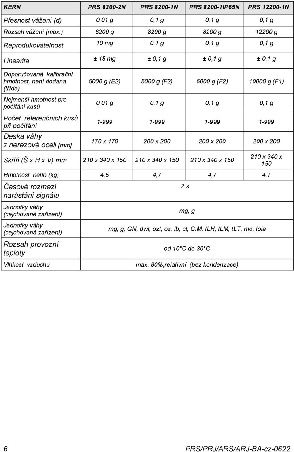 počítání kusů Počet referenčních kusů při počítání Deska váhy z nerezové oceli [mm] 5000 g (E2) 5000 g (F2) 5000 g (F2) 10000 g (F1) 0,01 g 0,1 g 0,1 g 0,1 g 1-999 1-999 1-999 1-999 170 x 170 200 x