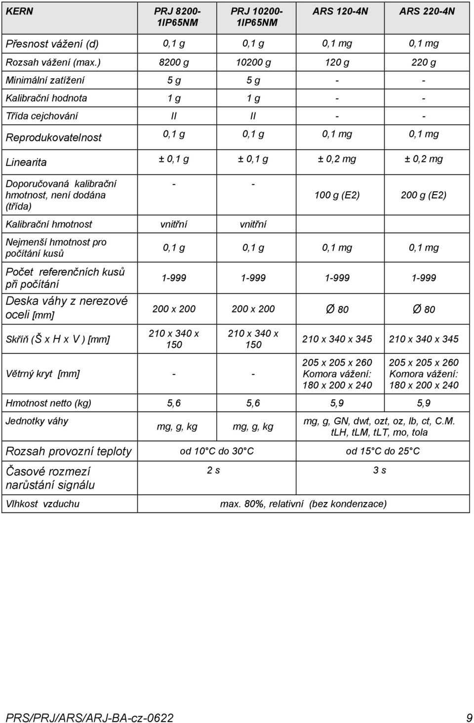 0,2 mg Doporučovaná kalibrační hmotnost, není dodána (třída) - - 100 g (E2) 200 g (E2) Kalibrační hmotnost vnitřní vnitřní Nejmenší hmotnost pro počítání kusů Počet referenčních kusů při počítání