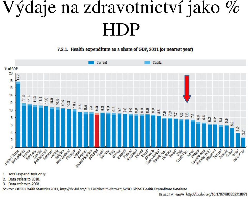 jako % HDP =