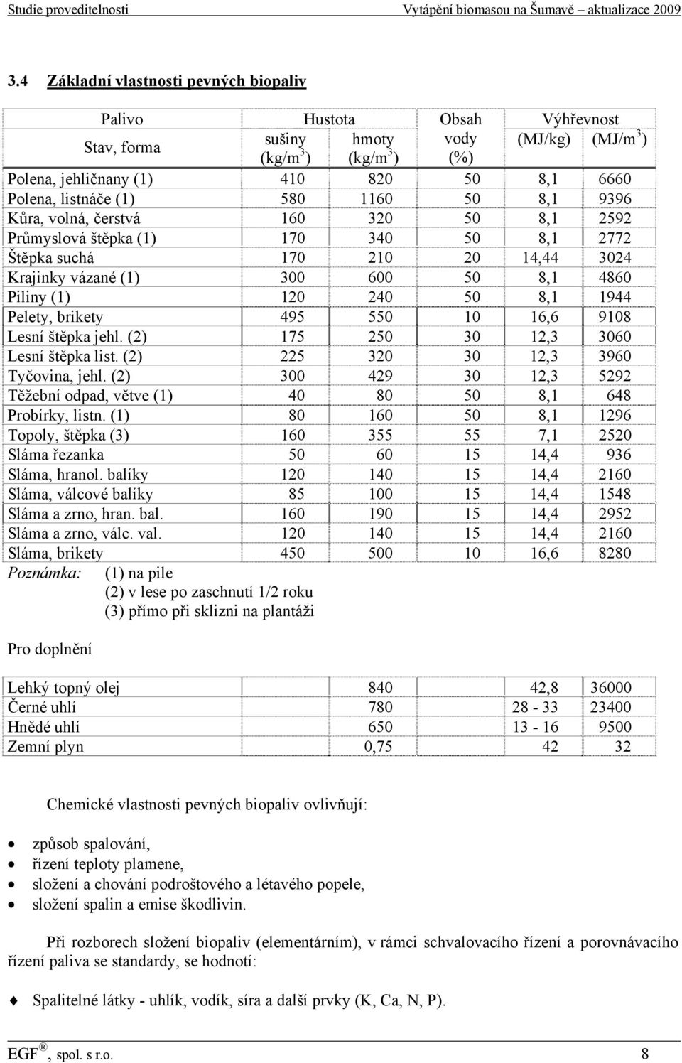 (1) 120 240 50 8,1 1944 Pelety, brikety 495 550 10 16,6 9108 Lesní štěpka jehl. (2) 175 250 30 12,3 3060 Lesní štěpka list. (2) 225 320 30 12,3 3960 Tyčovina, jehl.