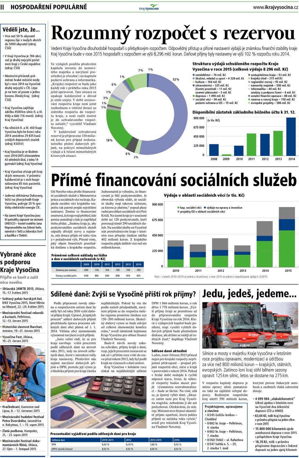 rc 214 n Vysčině druhý njvyšší v ČR. Lép j n tm už puz jdnu krunu Zlínský krj. (zdrj: ČSÚ) Krj Vysčin zjišťuj údržbu 45 km silnic II. III.