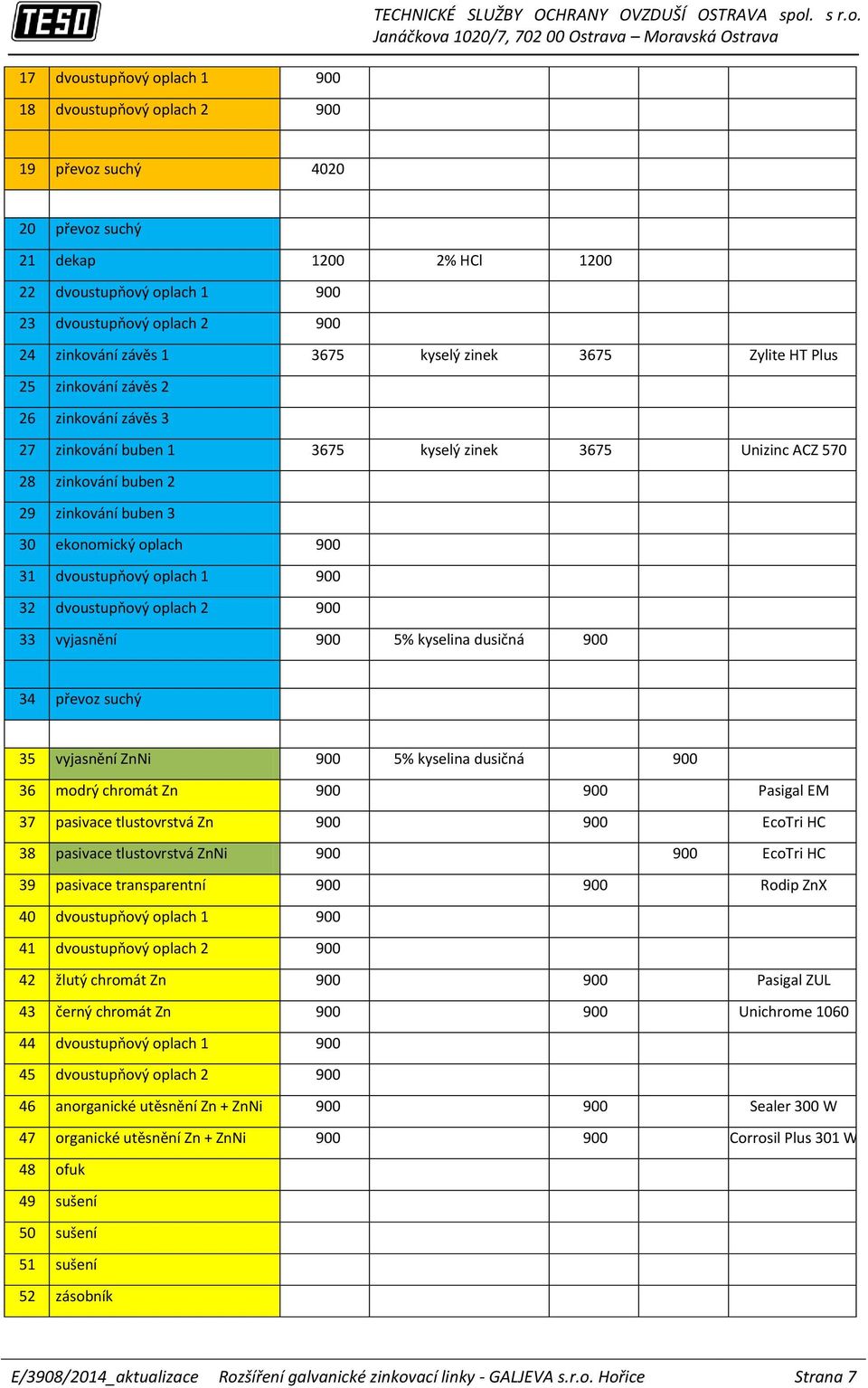 oplach 900 31 dvoustupňový oplach 1 900 32 dvoustupňový oplach 2 900 33 vyjasnění 900 5% kyselina dusičná 900 34 převoz suchý 35 vyjasnění ZnNi 900 5% kyselina dusičná 900 36 modrý chromát Zn 900 900