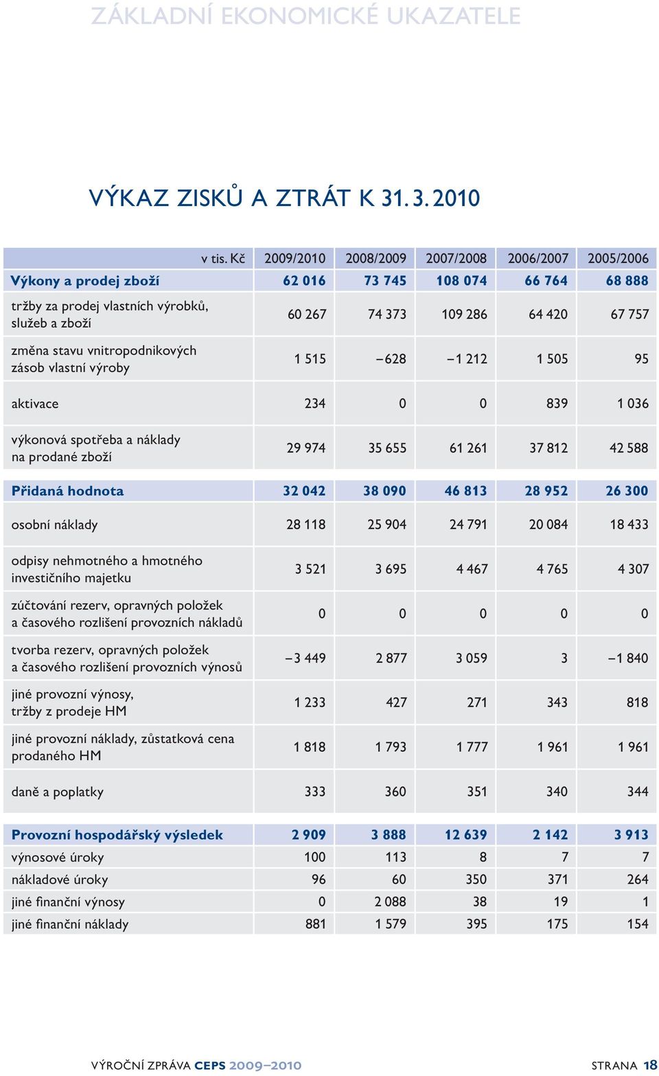 změna stavu vnitropodnikových zásob vlastní výroby 1 515 628 1 212 1 505 95 aktivace 234 0 0 839 1 036 výkonová spotřeba a náklady na prodané zboží 29 974 35 655 61 261 37 812 42 588 Přidaná hodnota