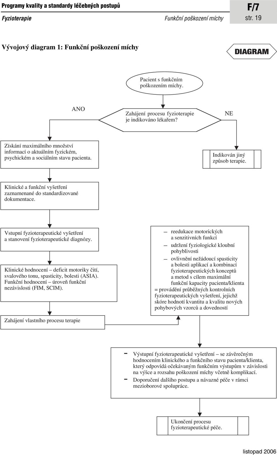 Klinické a funkční vyšetření zaznamenané do standardizované dokumentace. Vstupní fyzioterapeutické vyšetření a stanovení fyzioterapeutické diagnózy.