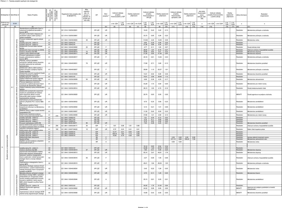 00021 LZZ UR 10,45 0,42 3,22 0,13 Ministerstvo průmyslu a obchodu resortu MPO Procesní a informační integrace pro zkvalitnění výkonu státní v A1 CZ.1.01/4.1.00/59.