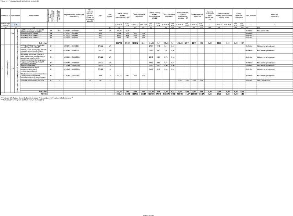 6 Registrační číslo (dle 2, I, Zajištění infrastruktury pro operační střediska základních složek IZS D6 213 CZ.1.06/1.1.00/07.