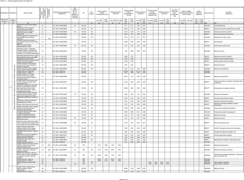 00002 25 LZZ F 2,77 0,11 1,85 0,07 Český báňský úřad Optimalizace řízení interních a eterních procesů na SFŽP C1 CZ.1.04/4.1.00/48.