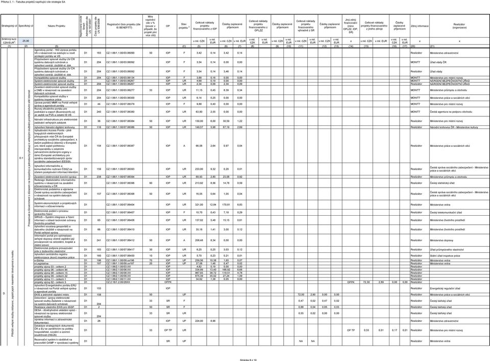 3 : D. 1 D.1 Registrační číslo (dle 2, I, Agendovy portal - 163 Uprava portálu VS v návaznosti na eistující a nově D1 163 CZ.1.06/1.1.00/03.