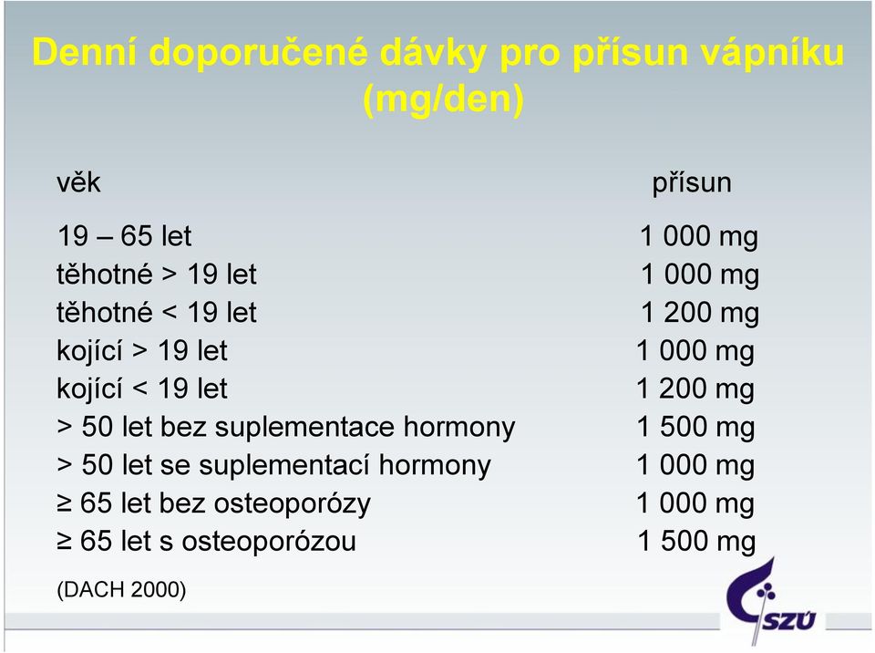 < 19 let 1 200 mg > 50 let bez suplementace hormony 1 500 mg > 50 let se