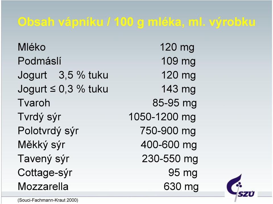 % tuku 143 mg Tvaroh 85-95 mg Tvrdý sýr 1050-1200 mg Polotvrdý sýr