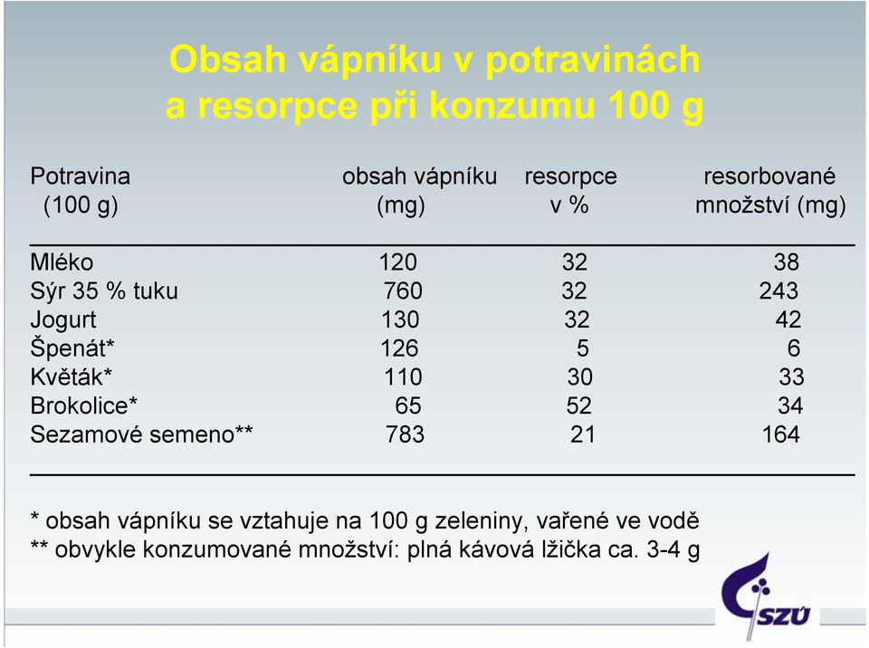 42 Špenát* 126 5 6 Květák* 110 30 33 Brokolice* 65 52 34 Sezamové semeno** 783 21 164 * obsah