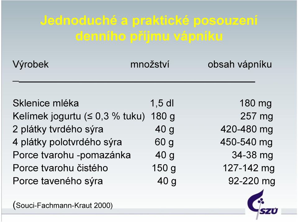 40 g 420-480 mg 4 plátky polotvrdého sýra 60 g 450-540 mg Porce tvarohu -pomazánka 40 g 34-38