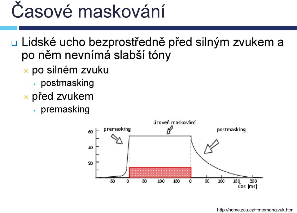 tóny po silném zvuku postmasking před zvukem