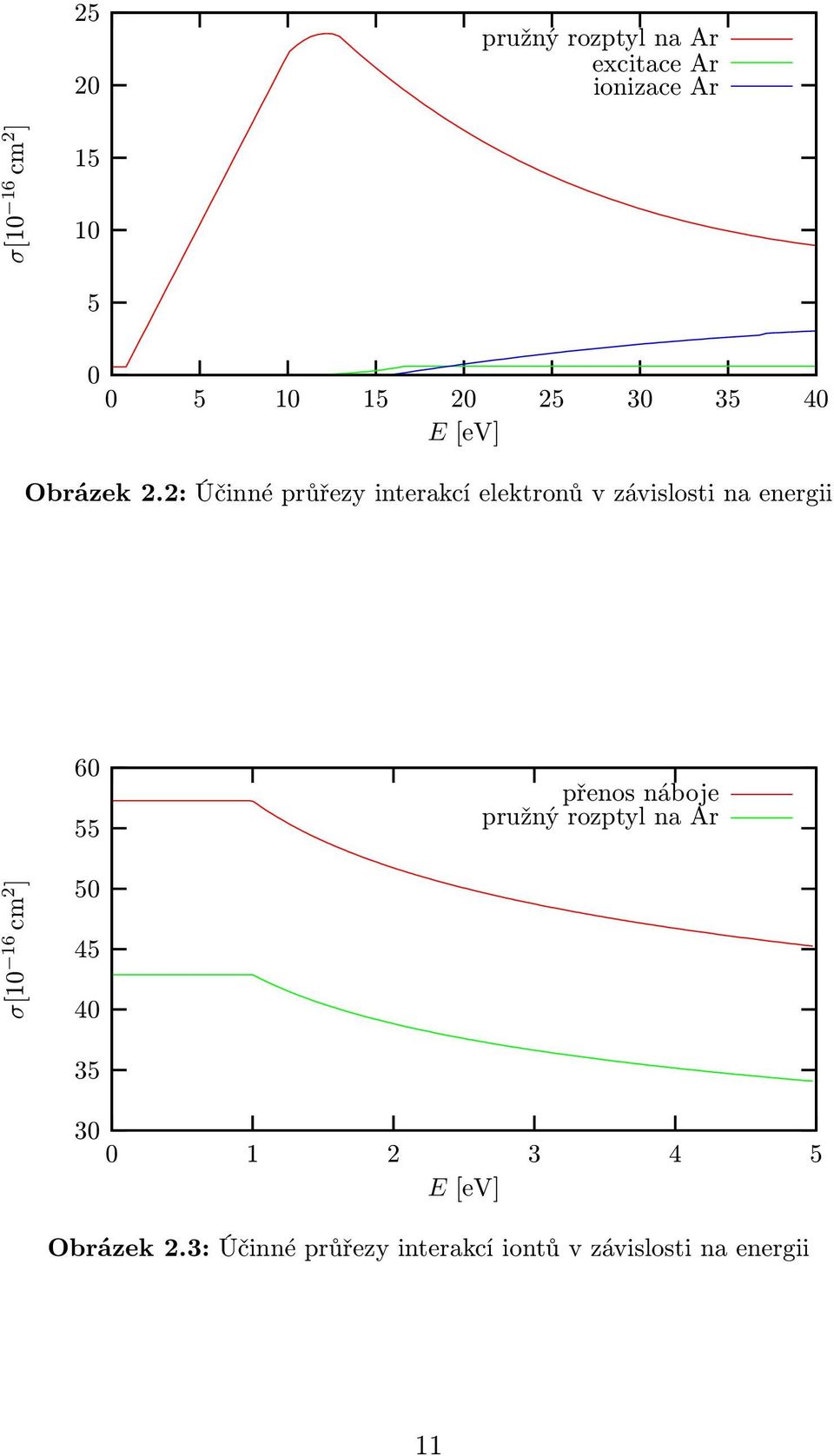 2: Účinné průřezy interakcí elektronů v závislosti na energii 6 55 přenos náboje