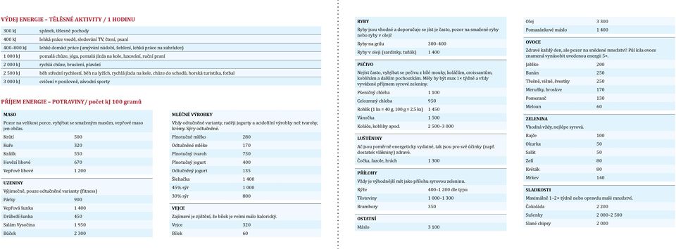 do schodů, horská turistika, fotbal 3 000 kj cvičení v posilovně, závodní sporty PŘÍJEM ENERGIE POTRAVINY/ počet kj 100 gramů MASO Pozor na velikost porce, vyhýbat se smaženým masům, vepřové maso jen