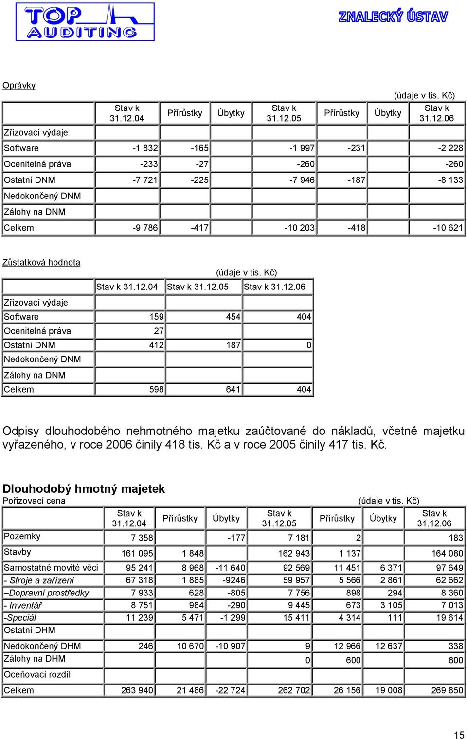 05 Přírůstky Úbytky Stav k 31.12.