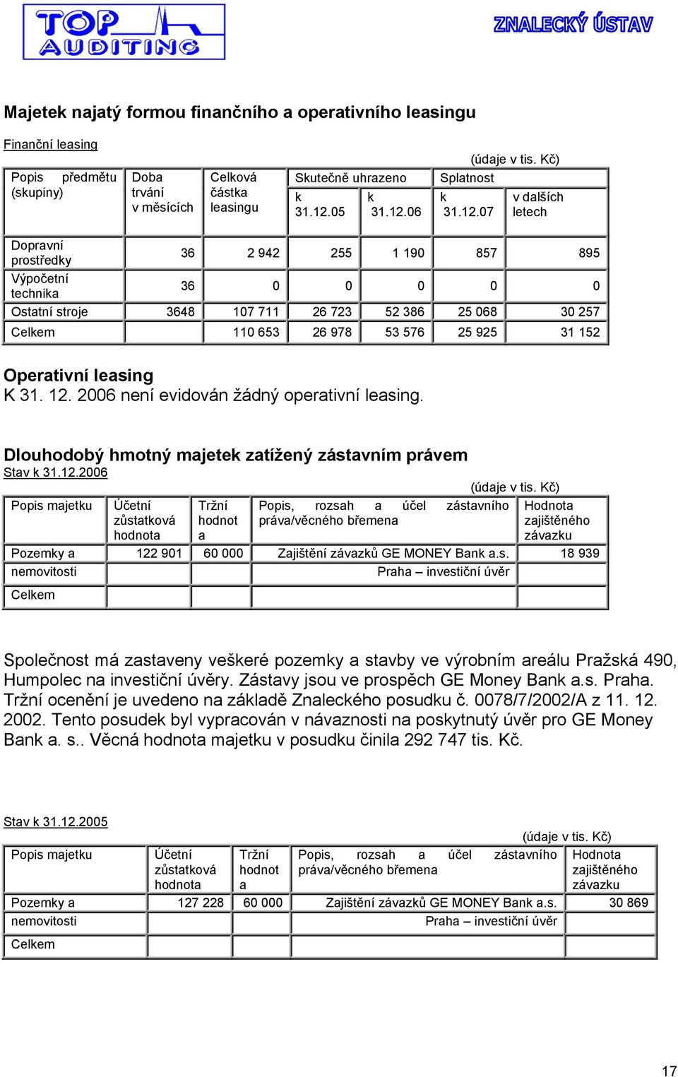 07 v dalších letech Dopravní prostředky 36 2 942 255 1 190 857 895 Výpočetní technika 36 0 0 0 0 0 Ostatní stroje 3648 107 711 26 723 52 386 25 068 30 257 Celkem 110 653 26 978 53 576 25 925 31 152