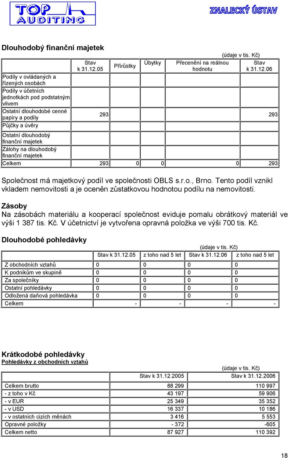 06 293 293 Ostatní dlouhodobý finanční majetek Zálohy na dlouhodobý finanční majetek Celkem 293 0 0 0 293 Společnost má majetkový podíl ve společnosti OBLS s.r.o., Brno.