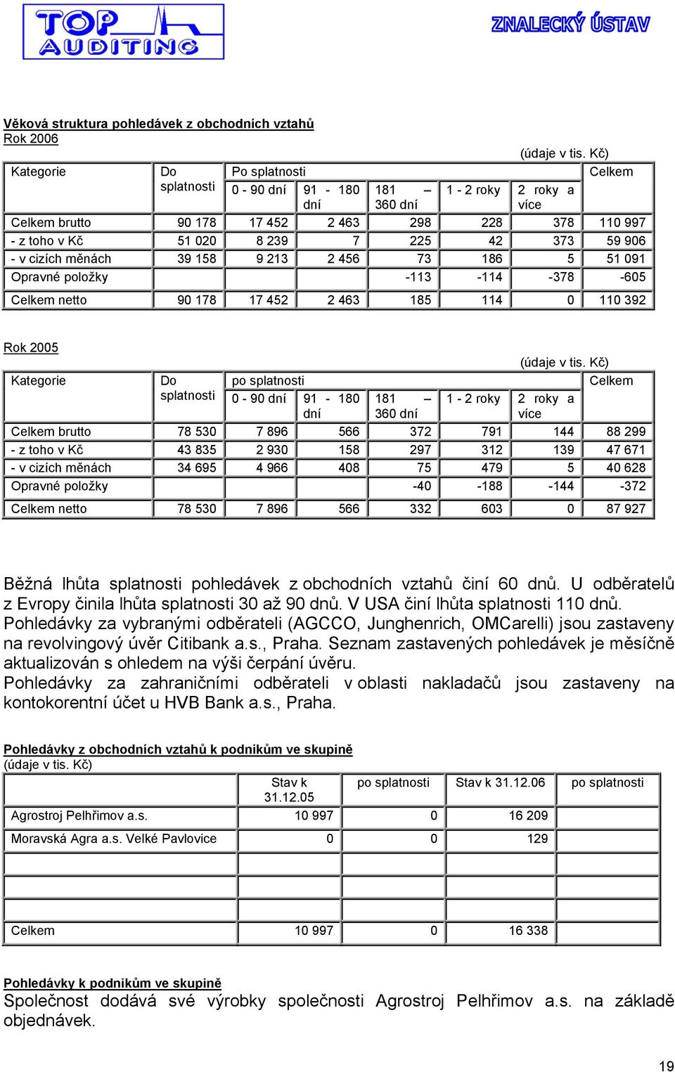 59 906 - v cizích měnách 39 158 9 213 2 456 73 186 5 51 091 Opravné položky -113-114 -378-605 Celkem netto 90 178 17 452 2 463 185 114 0 110 392 Rok 2005 Kategorie Do po splatnosti splatnosti 0-90