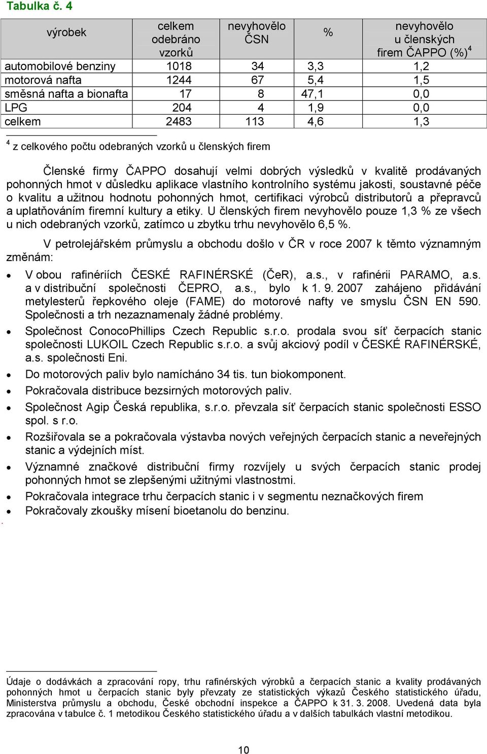 LPG 204 4 1,9 0,0 celkem 2483 113 4,6 1,3 4 z celkového počtu odebraných vzorků u členských firem Členské firmy ČAPPO dosahují velmi dobrých výsledků v kvalitě prodávaných pohonných hmot v důsledku