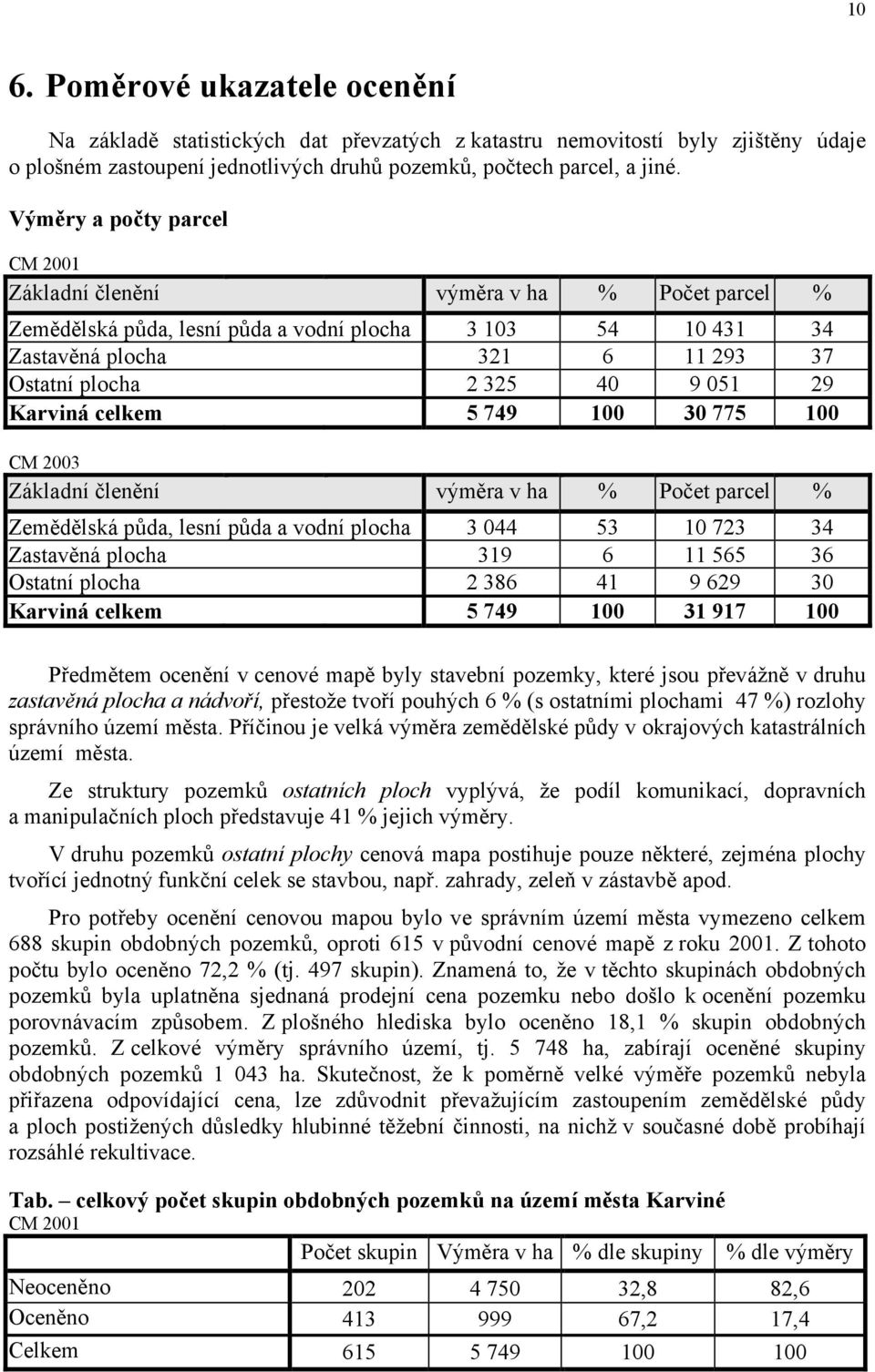 051 29 Karviná celkem 5 749 100 30 775 100 CM 2003 Základní členění výměra v ha % Počet parcel % Zemědělská půda, lesní půda a vodní plocha 3 044 53 10 723 34 Zastavěná plocha 319 6 11 565 36 Ostatní