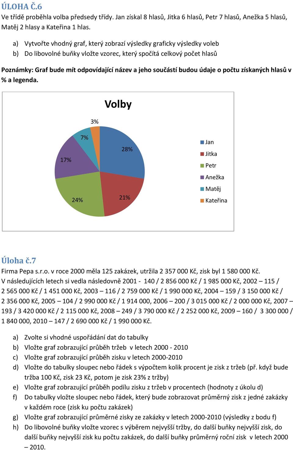 součástí budou údaje o počtu získaných hlasů v % a legenda. 3% Volby 17% 24% 7% 28% 21% Jan Jitka Petr Anežka Matěj Kateřina Úloha č.7 Firma Pepa s.r.o. v roce 2000 měla 125 zakázek, utržila 2 357 000 Kč, zisk byl 1 580 000 Kč.