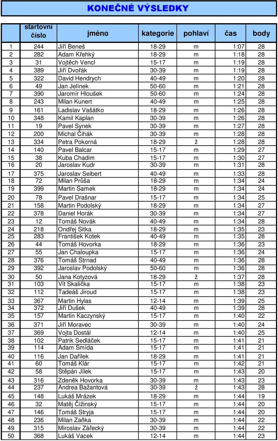 Kaplan 30-39 m 1:26 28 11 19 Pavel Synek 30-39 m 1:27 28 12 200 Michal Čihák 30-39 m 1:28 28 13 334 Petra Pokorná 18-29 ž 1:28 28 14 140 Pavel Balcar 15-17 m 1:29 27 15 38 Kuba Chadim 15-17 m 1:30 27