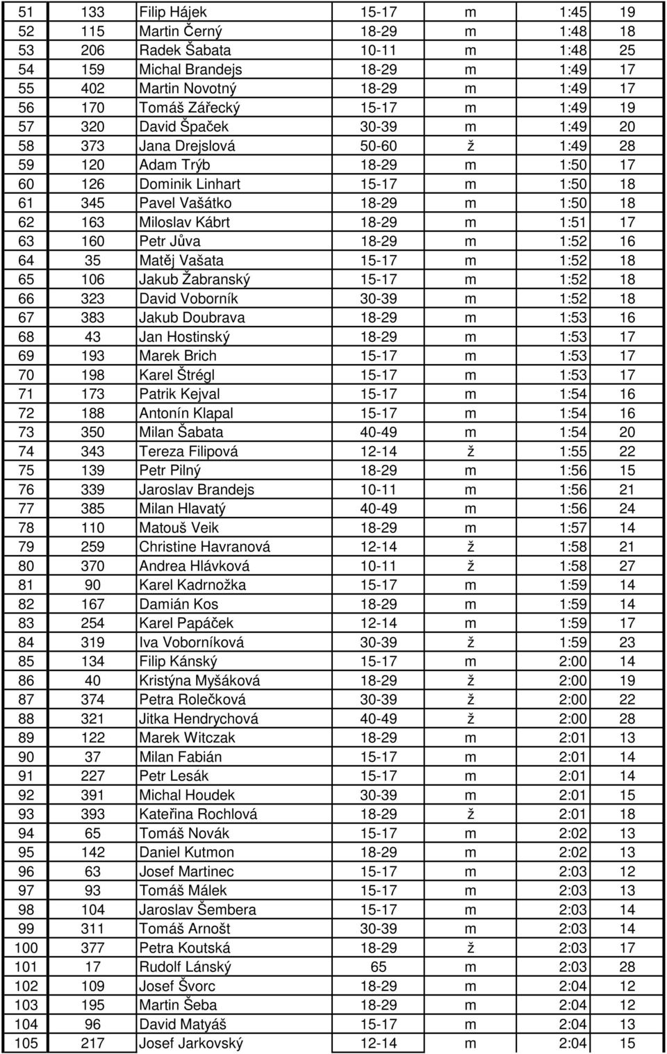1:50 18 62 163 Miloslav Kábrt 18-29 m 1:51 17 63 160 Petr Jůva 18-29 m 1:52 16 64 35 Matěj Vašata 15-17 m 1:52 18 65 106 Jakub Žabranský 15-17 m 1:52 18 66 323 David Voborník 30-39 m 1:52 18 67 383