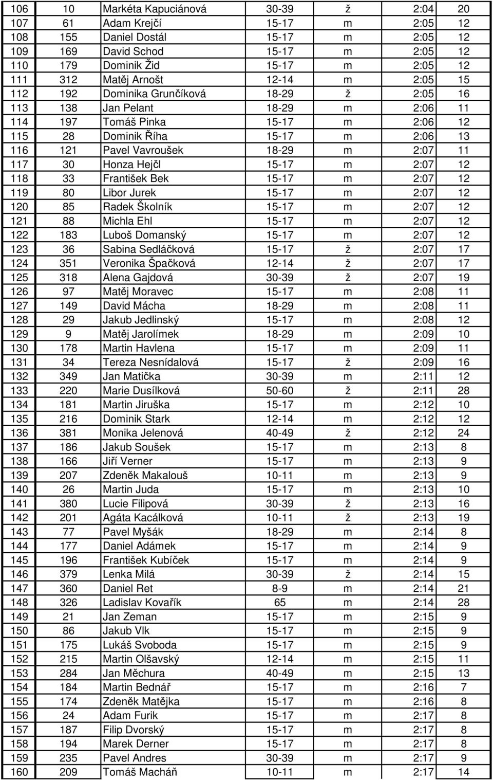 Vavroušek 18-29 m 2:07 11 117 30 Honza Hejčl 15-17 m 2:07 12 118 33 František Bek 15-17 m 2:07 12 119 80 Libor Jurek 15-17 m 2:07 12 120 85 Radek Školník 15-17 m 2:07 12 121 88 Michla Ehl 15-17 m