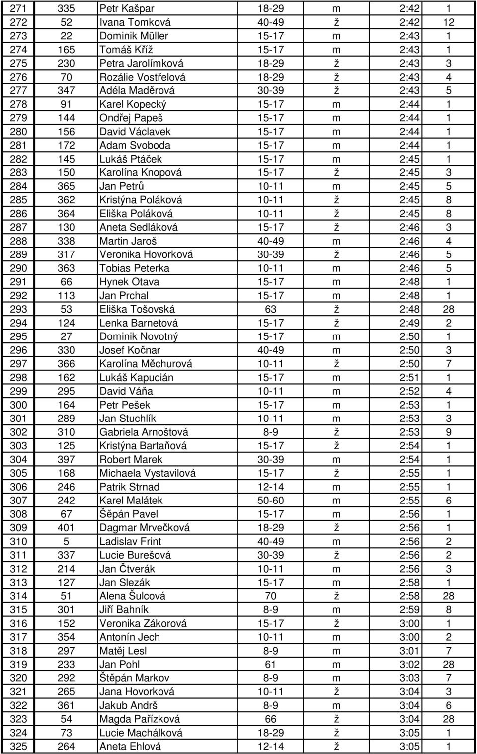 15-17 m 2:44 1 282 145 Lukáš Ptáček 15-17 m 2:45 1 283 150 Karolína Knopová 15-17 ž 2:45 3 284 365 Jan Petrů 10-11 m 2:45 5 285 362 Kristýna Poláková 10-11 ž 2:45 8 286 364 Eliška Poláková 10-11 ž