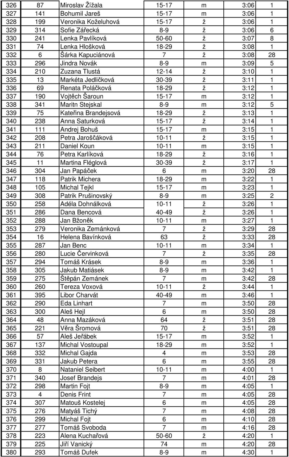 Poláčková 18-29 ž 3:12 1 337 190 Vojtěch Šaroun 15-17 m 3:12 1 338 341 Maritn Stejskal 8-9 m 3:12 5 339 75 Kateřina Brandejsová 18-29 ž 3:13 1 340 238 Anna Saturková 15-17 ž 3:14 1 341 111 Andrej