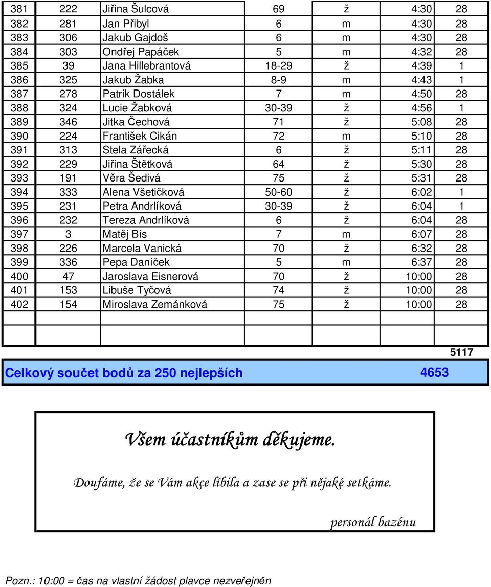 Jiřina Štětková 64 ž 5:30 28 393 191 Věra Šedivá 75 ž 5:31 28 394 333 Alena Všetičková 50-60 ž 6:02 1 395 231 Petra Andrlíková 30-39 ž 6:04 1 396 232 Tereza Andrlíková 6 ž 6:04 28 397 3 Matěj Bís 7 m