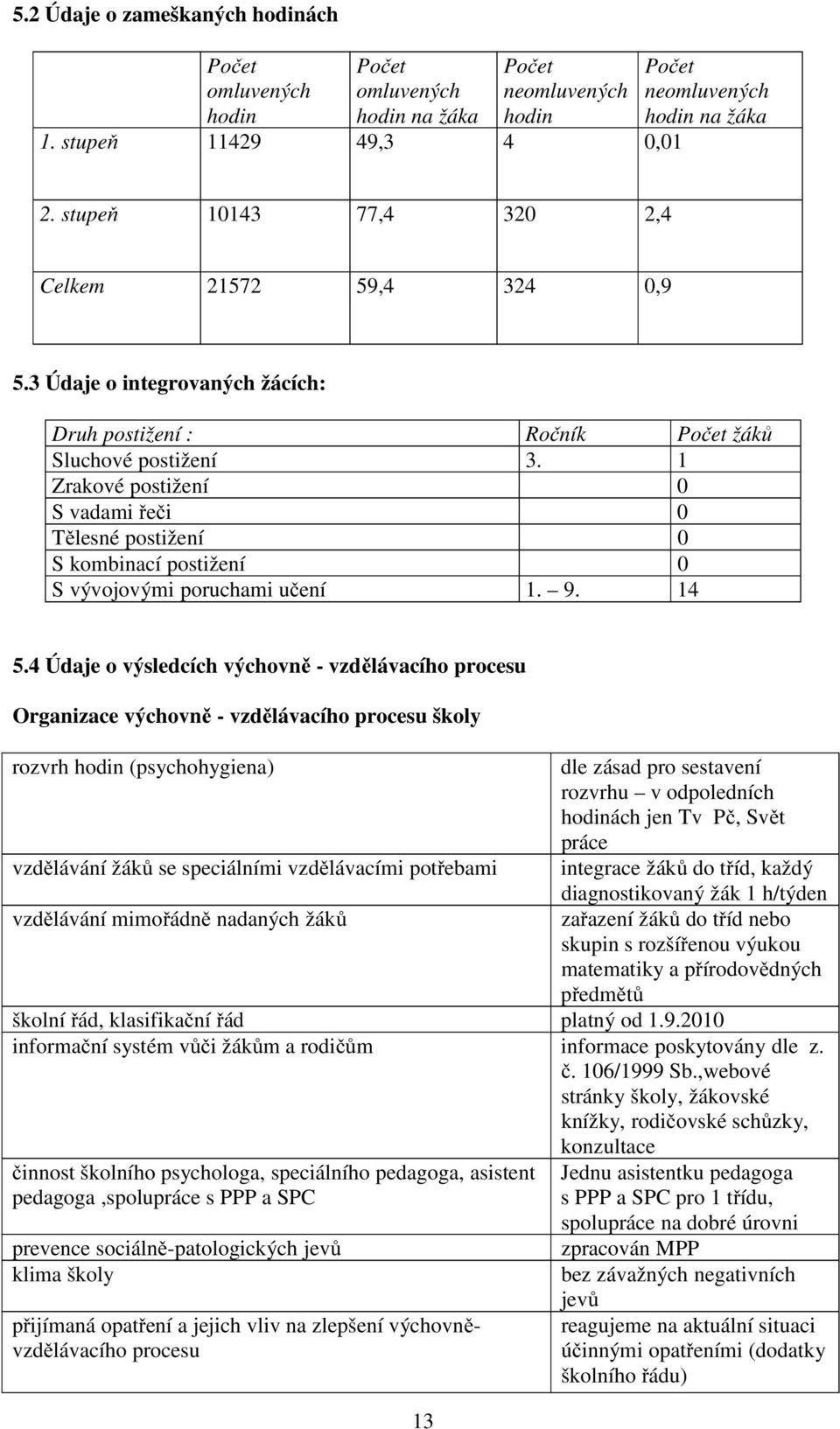 1 Zrakové postižení 0 S vadami řeči 0 Tělesné postižení 0 S kombinací postižení 0 S vývojovými poruchami učení 1. 9. 14 5.