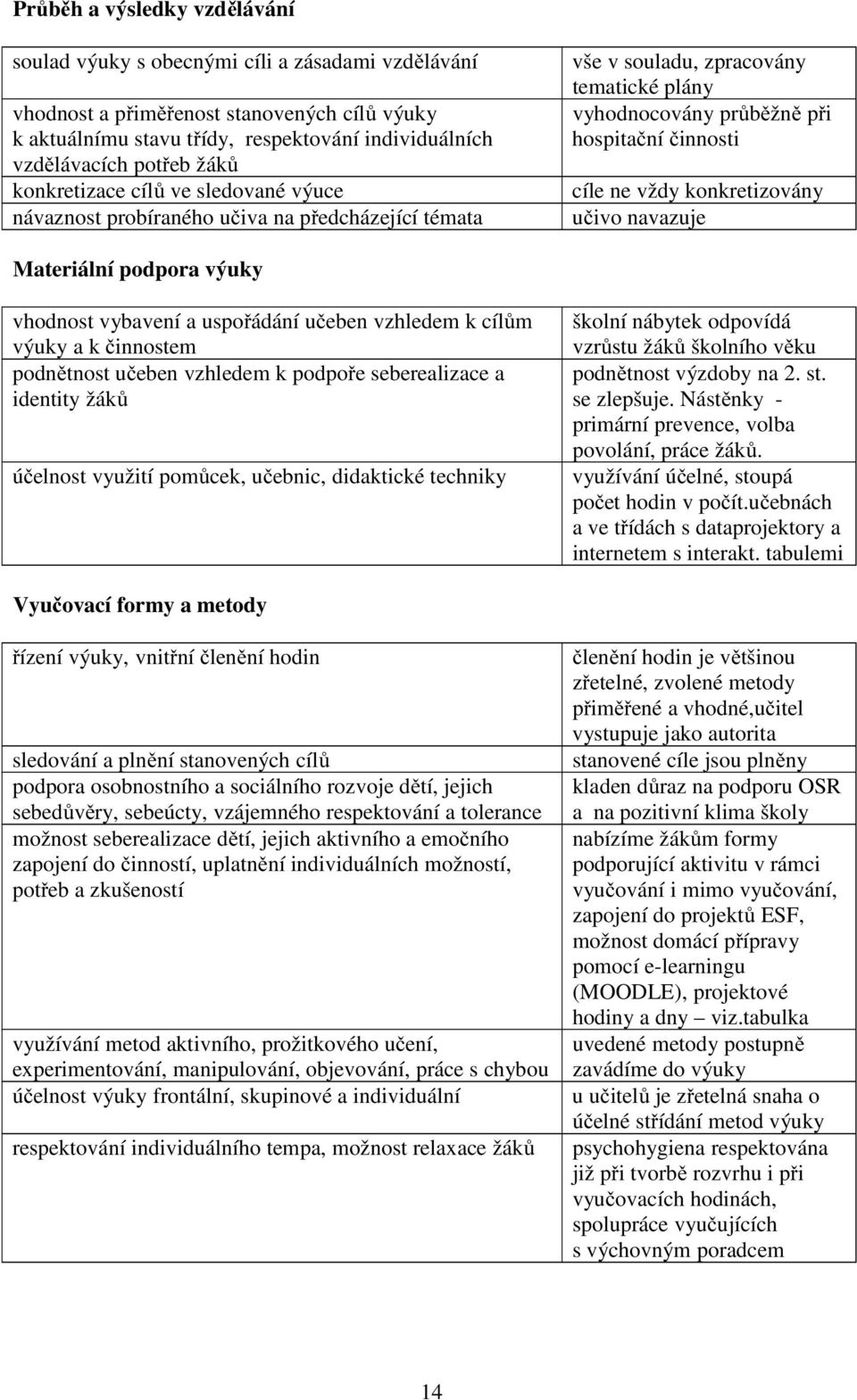konkretizovány učivo navazuje Materiální podpora výuky vhodnost vybavení a uspořádání učeben vzhledem k cílům výuky a k činnostem podnětnost učeben vzhledem k podpoře seberealizace a identity žáků