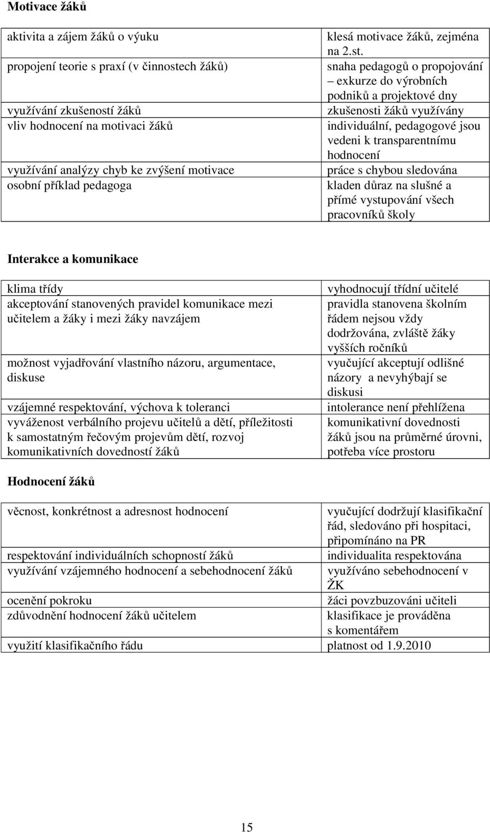 snaha pedagogů o propojování exkurze do výrobních podniků a projektové dny zkušenosti žáků využívány individuální, pedagogové jsou vedeni k transparentnímu hodnocení práce s chybou sledována kladen