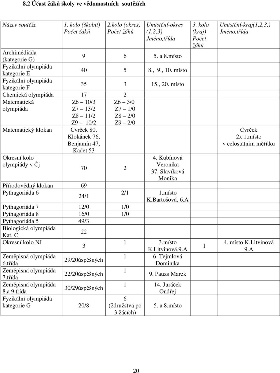 místo Chemická olympiáda 17 2 Matematická olympiáda Z6 10/3 Z7 13/2 Z8 11/2 Z9 10/2 Matematický klokan Cvrček 80, Klokánek 76, Benjamín 47, Kadet 53 Okresní kolo olympiády v Čj Přírodovědný klokan 69