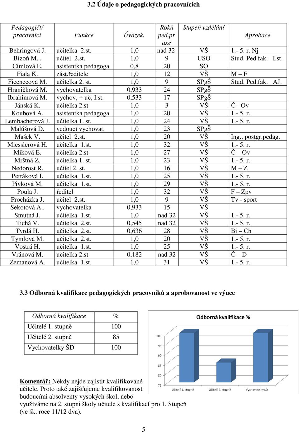 vychovatelka 0,933 24 SPgŠ Ibrahimová M. vychov, + uč, I.st. 0,533 17 SPgŠ Jánská K. učitelka 2.st 1,0 3 VŠ Č - Ov Koubová A. asistentka pedagoga 1,0 20 VŠ 1.- 5. r. Lembacherová J. učitelka 1. st.