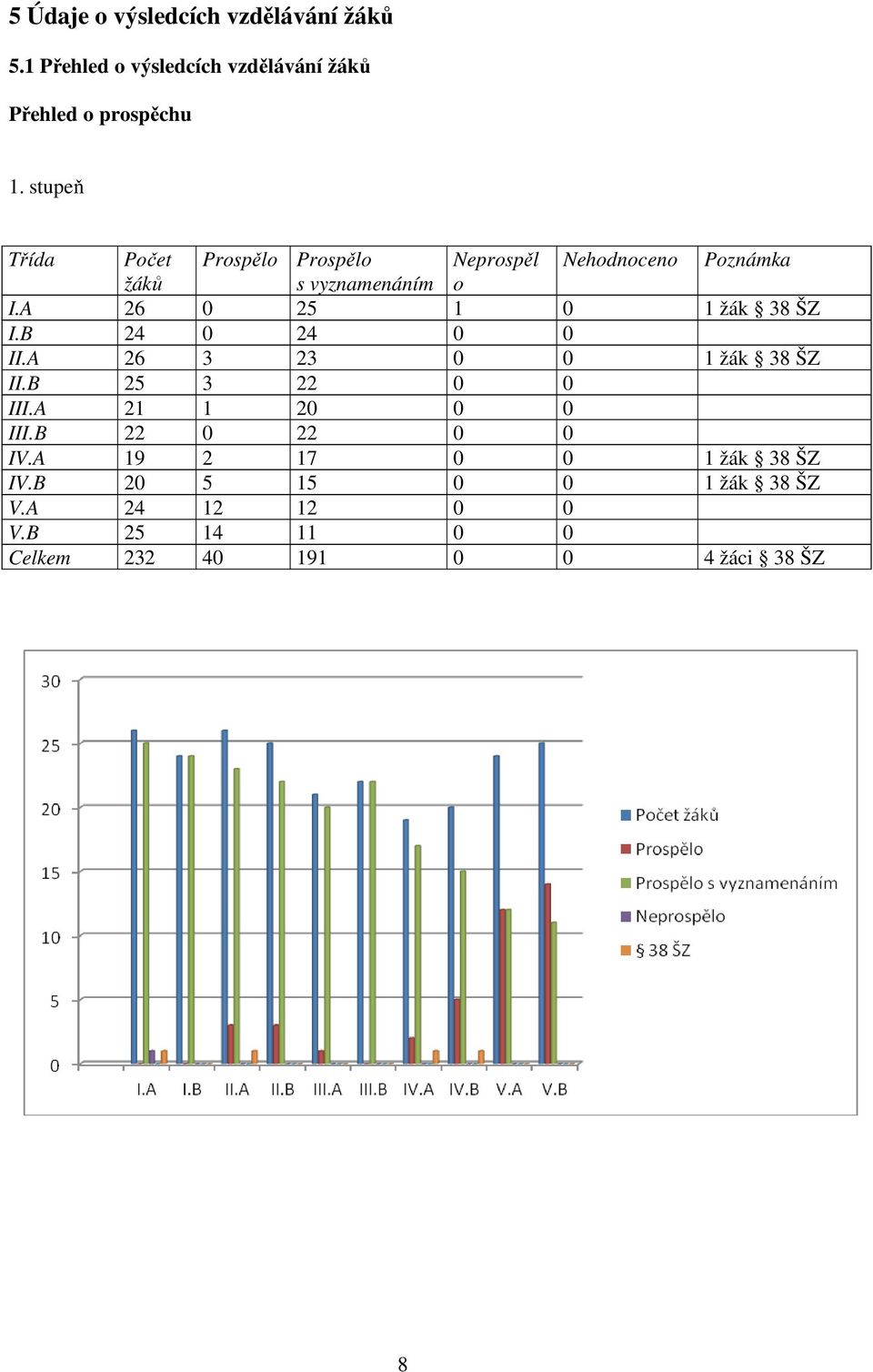 A 26 0 25 1 0 1 žák 38 ŠZ I.B 24 0 24 0 0 II.A 26 3 23 0 0 1 žák 38 ŠZ II.B 25 3 22 0 0 III.A 21 1 20 0 0 III.