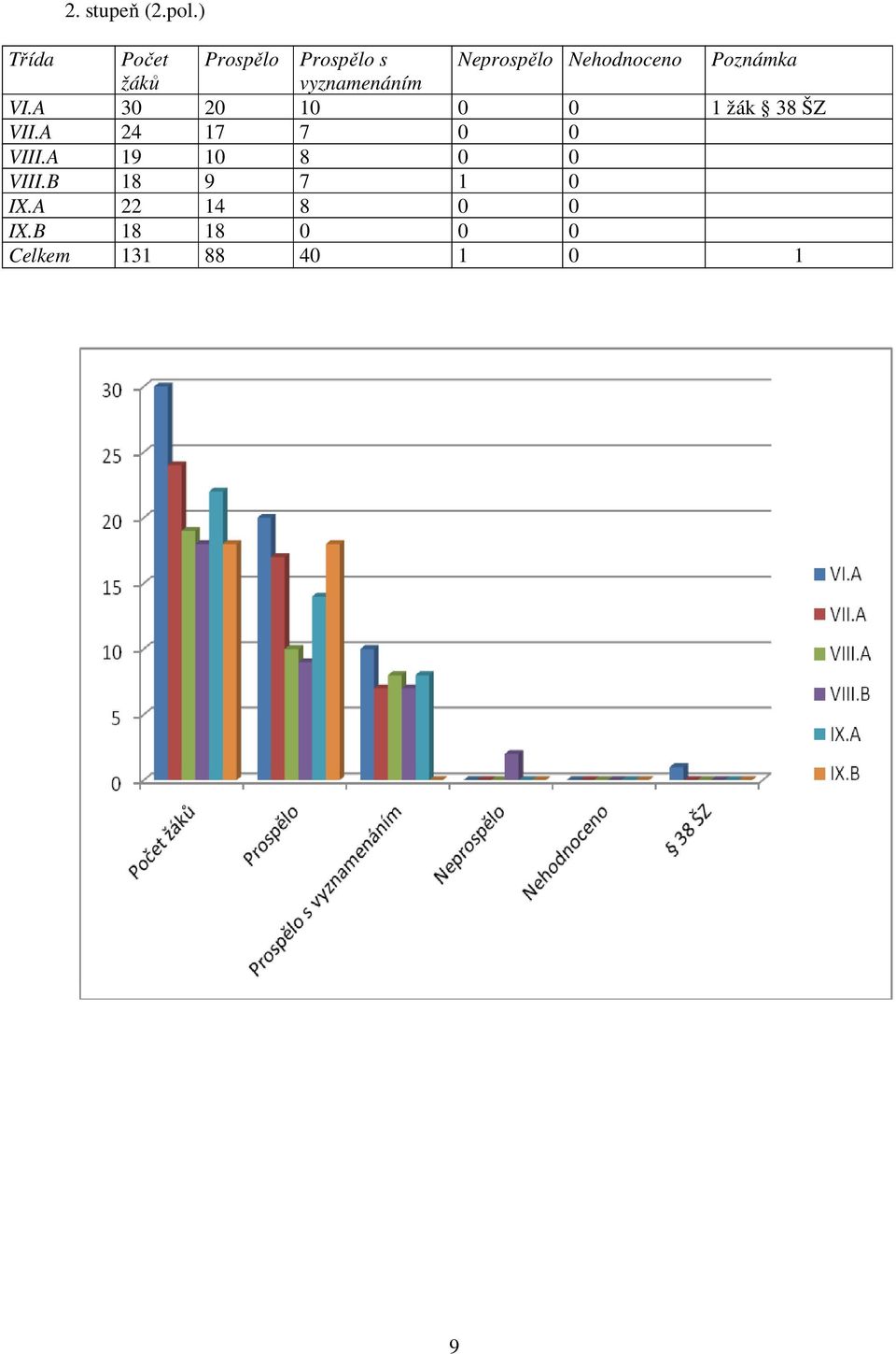 Poznámka žáků vyznamenáním VI.A 30 20 10 0 0 1 žák 38 ŠZ VII.