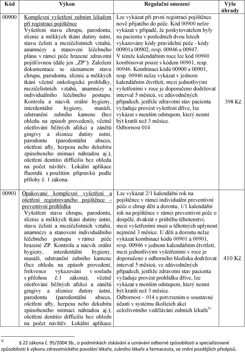 Kód 00900 nelze vykázat v případě, že poskytovatelem byly na pacienta v posledních dvou letech vykazovány kódy pravidelné péče - kódy anamnézy a stanovení léčebného 00901a 00902, resp. 00946 a 00947.