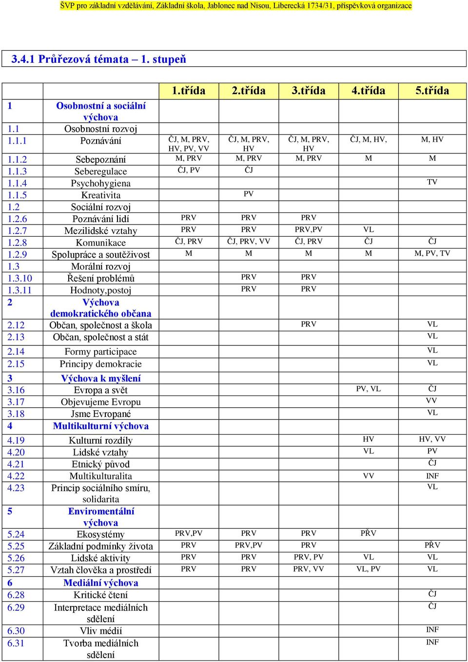 2.7 Mezilidské vztahy PRV PRV PRV,PV VL 1.2.8 Komunikace ČJ, PRV ČJ, PRV, VV ČJ, PRV ČJ ČJ 1.2.9 Spolupráce a soutěživost M M M M M, PV, TV 1.3 