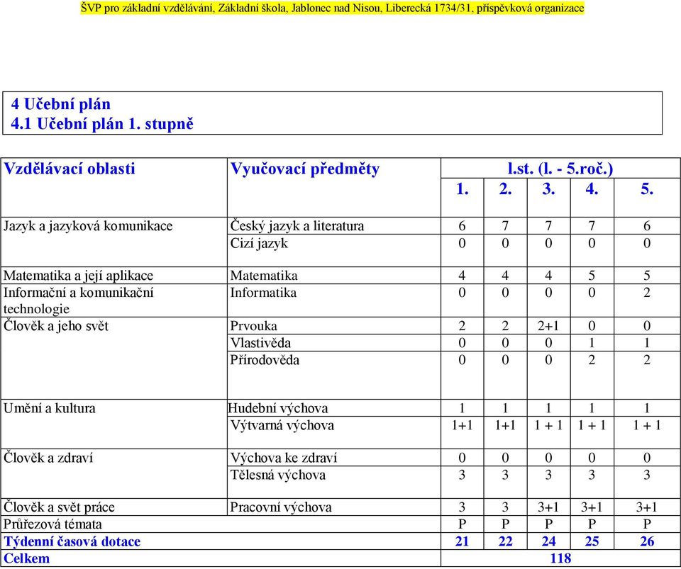 Jazyk a jazyková komunikace Český jazyk a literatura 6 7 7 7 6 Cizí jazyk 0 0 0 0 0 Matematika a její aplikace Matematika 4 4 4 5 5 Informační a komunikační