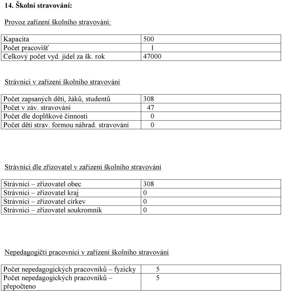 stravování 47 Počet dle doplňkové činnosti 0 Počet dětí strav. formou náhrad.