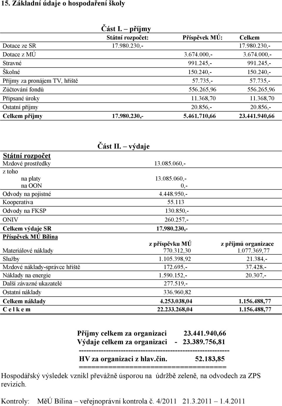 856,- Celkem příjmy 17.980.230,- 5.461.710,66 23.441.940,66 Část II. výdaje Státní rozpočet Mzdové prostředky 13.085.060,- z toho na platy 13.085.060,- na OON 0,- Odvody na pojistné 4.448.