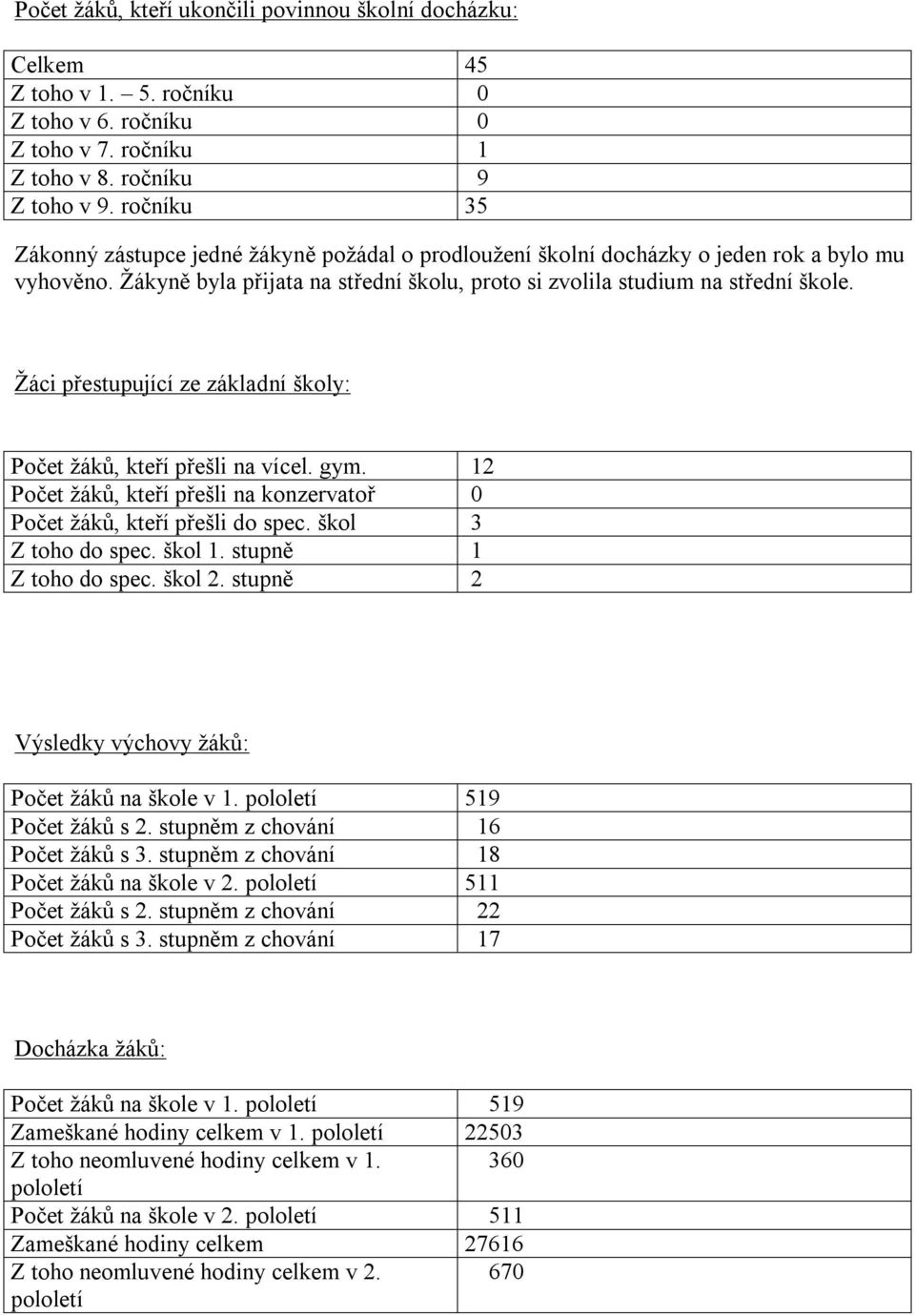 Žáci přestupující ze základní školy: Počet žáků, kteří přešli na vícel. gym. 12 Počet žáků, kteří přešli na konzervatoř 0 Počet žáků, kteří přešli do spec. škol 3 Z toho do spec. škol 1.