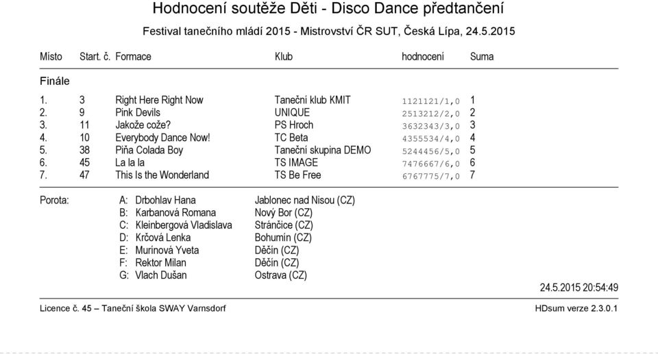 PS Hroch 3632343/3,0 3 4. 10 Everybody Dance Now! TC Beta 4355534/4,0 4 5. 38 Piňa Colada Boy Taneční skupina DEMO 5244456/5,0 5 6.