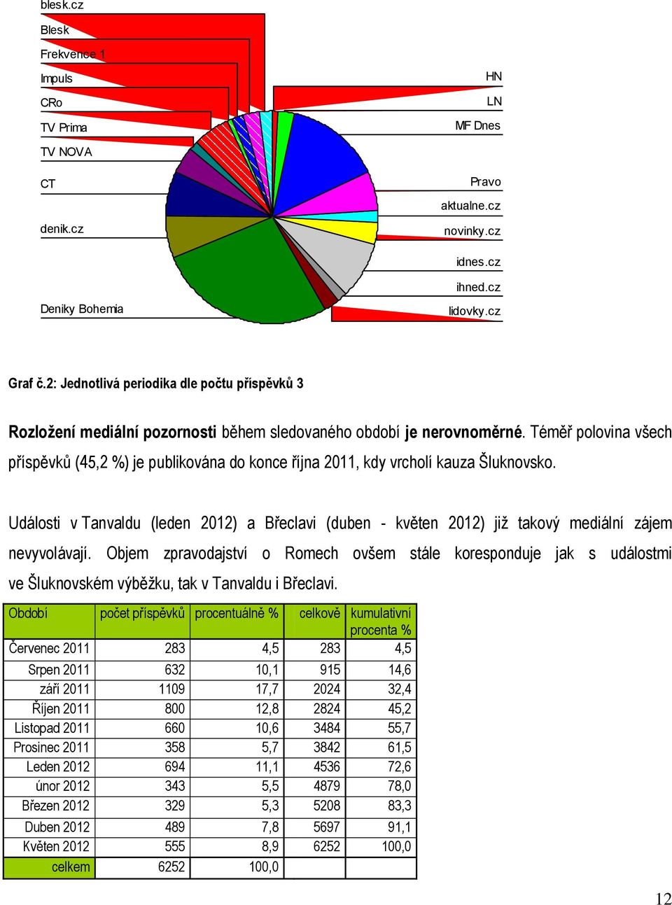 Téměř polovina všech příspěvků (45,2 %) je publikována do konce října 2011, kdy vrcholí kauza Šluknovsko.