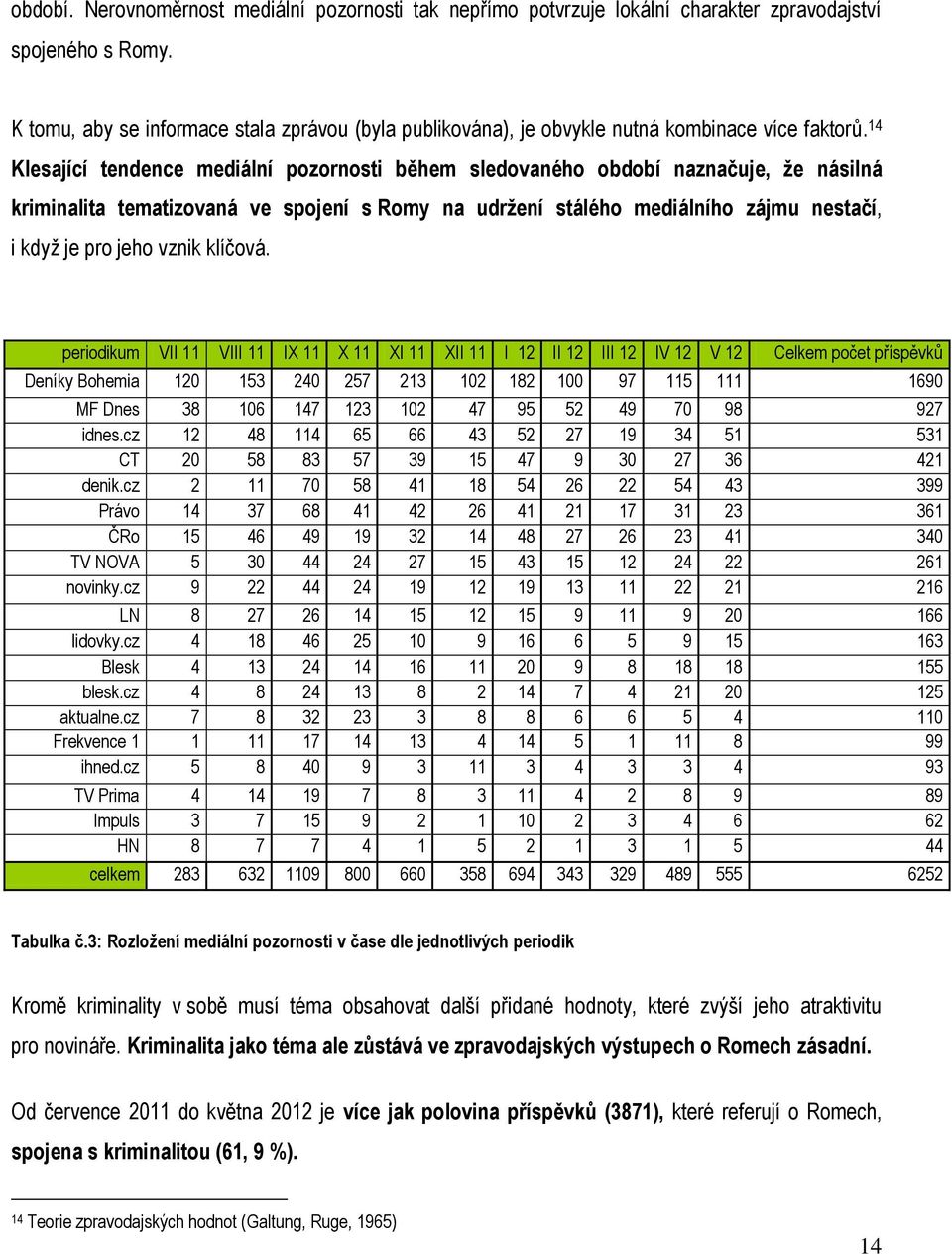 14 Klesající tendence mediální pozornosti během sledovaného období naznačuje, že násilná kriminalita tematizovaná ve spojení s Romy na udržení stálého mediálního zájmu nestačí, i když je pro jeho